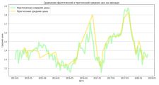 Пример построения графика с применением библиотеки matplotlib в jupyter notebook