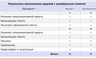 Результаты письменной части ЕГЭ у ученицы в 2024 г 