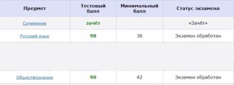 Результаты ЕГЭ