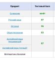 Сдала ЕГЭ по истории на 96 баллов, ЕГЭ по русскому и английскому на 87 и с тех пор занимаюсь репетиторством. 